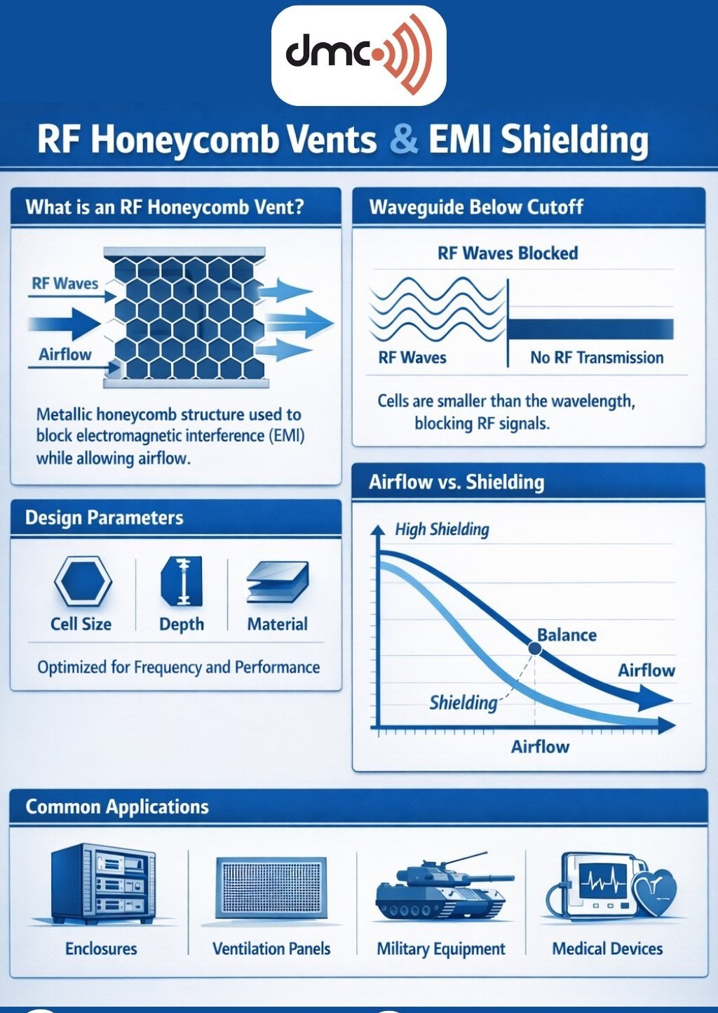 Infographic summarising RF honeycomb vents: what they are, waveguide-below-cutoff shielding, the airflow-versus-shielding trade-off, key design parameters, and common applications.