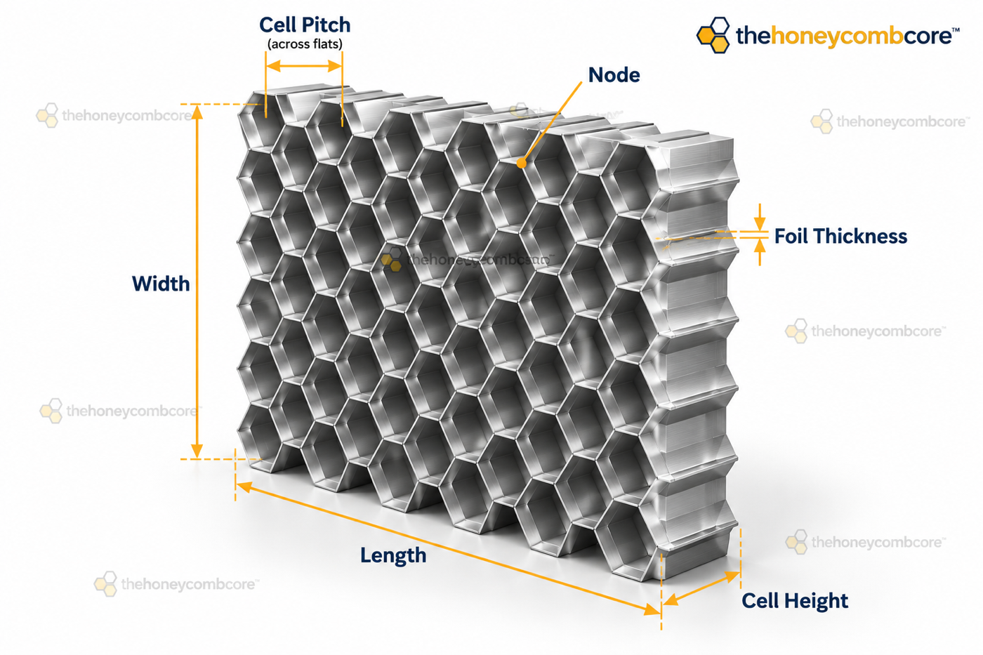 Diagram of a honeycomb core labelling the cell size, cell pitch, node, width, length and cell height — the parts measured for these calculators.